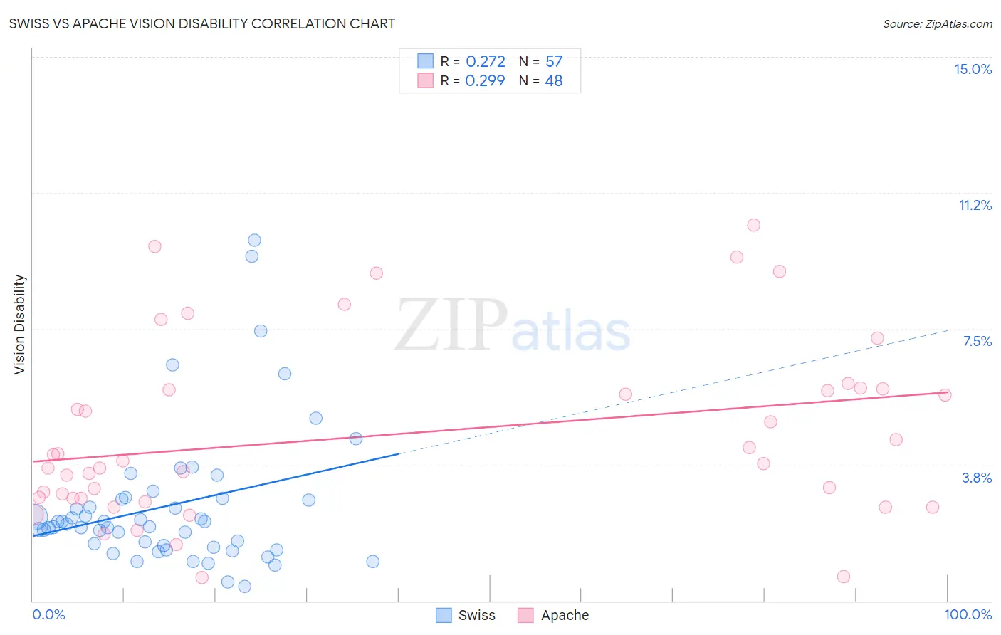 Swiss vs Apache Vision Disability