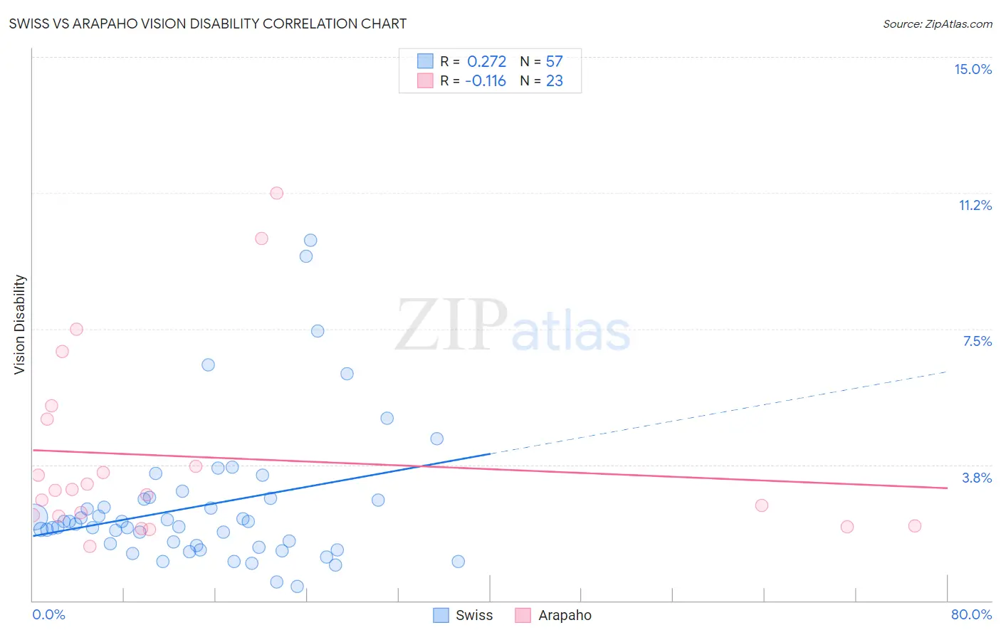 Swiss vs Arapaho Vision Disability