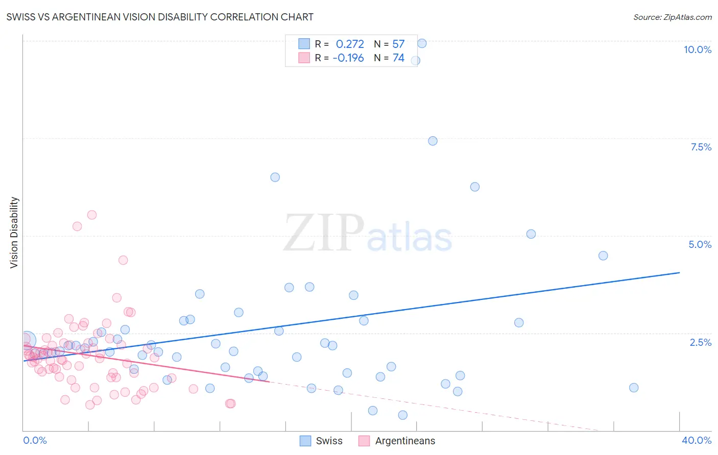 Swiss vs Argentinean Vision Disability