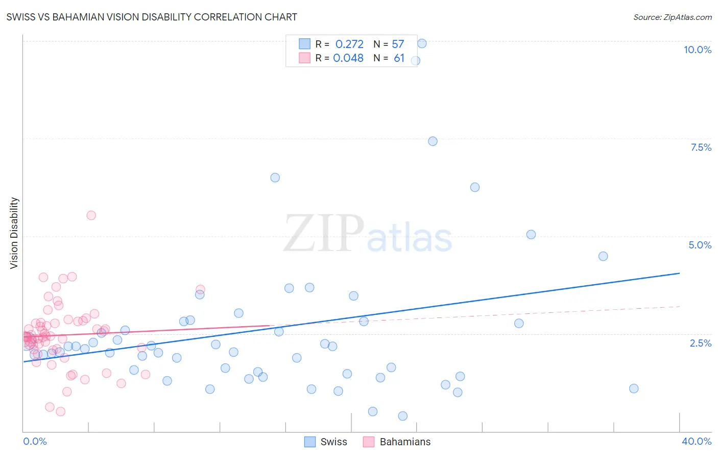Swiss vs Bahamian Vision Disability