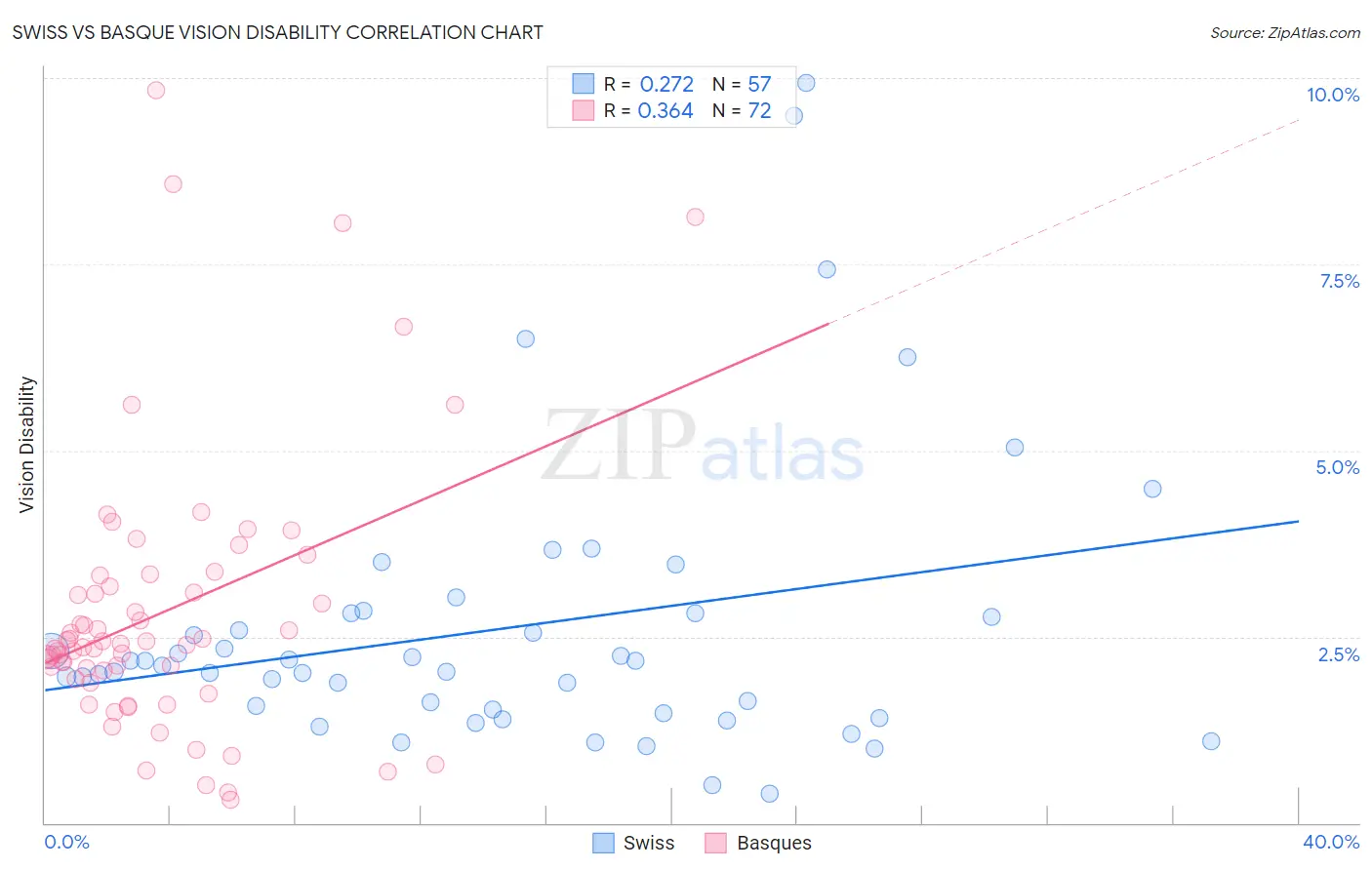Swiss vs Basque Vision Disability
