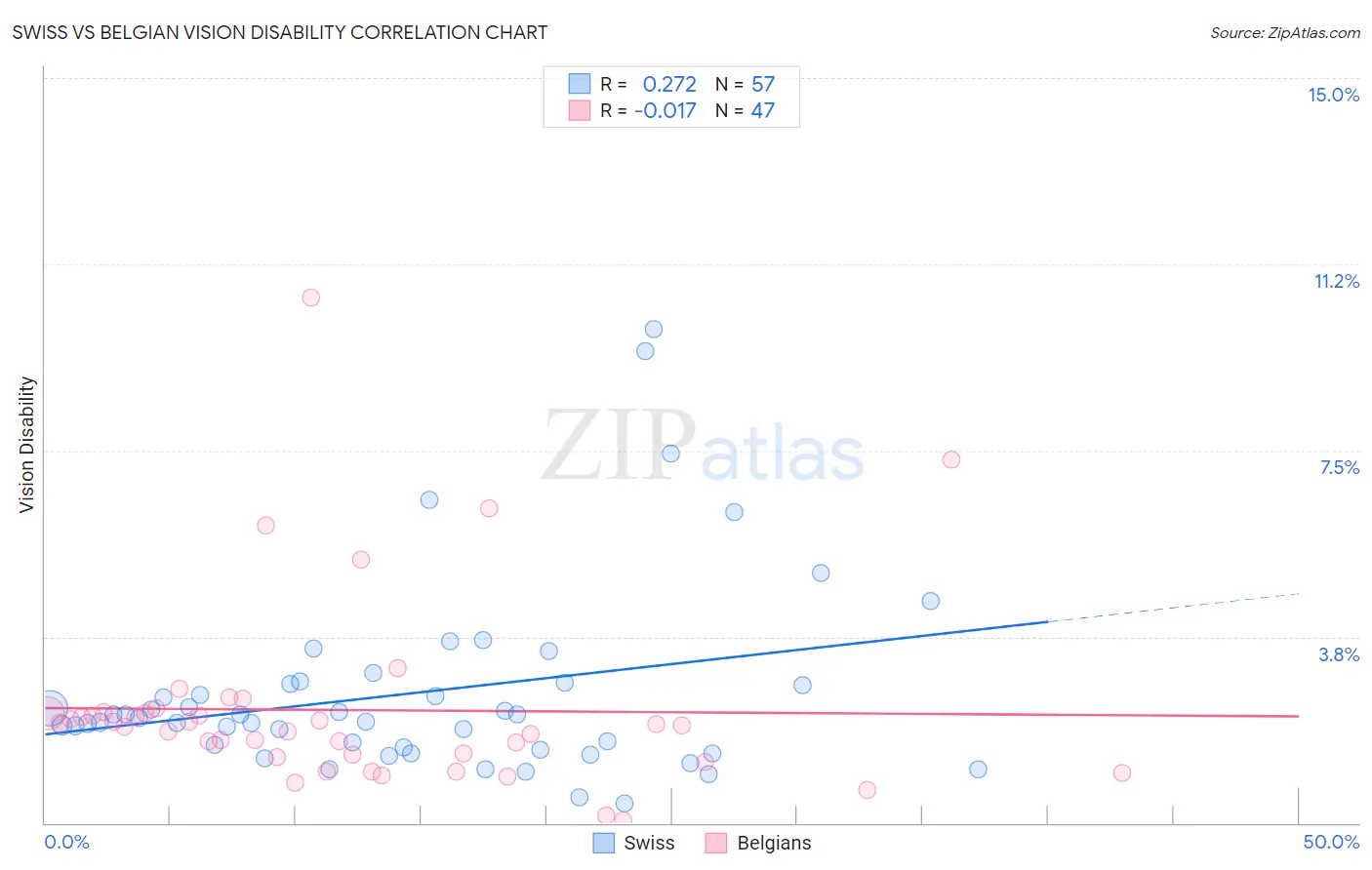 Swiss vs Belgian Vision Disability