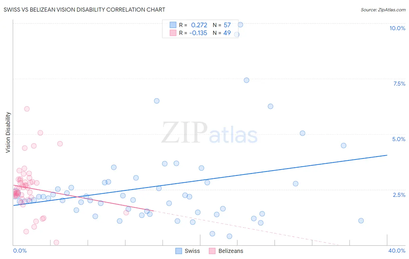 Swiss vs Belizean Vision Disability