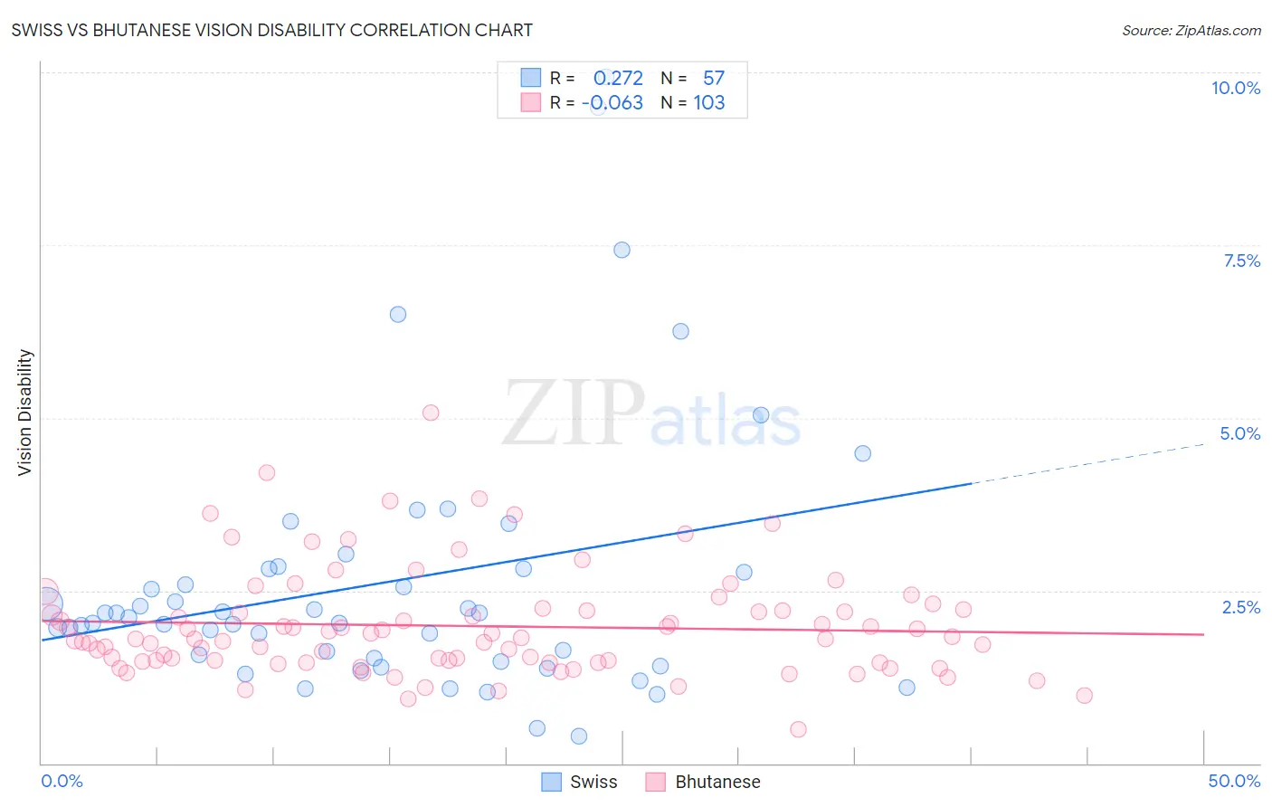 Swiss vs Bhutanese Vision Disability