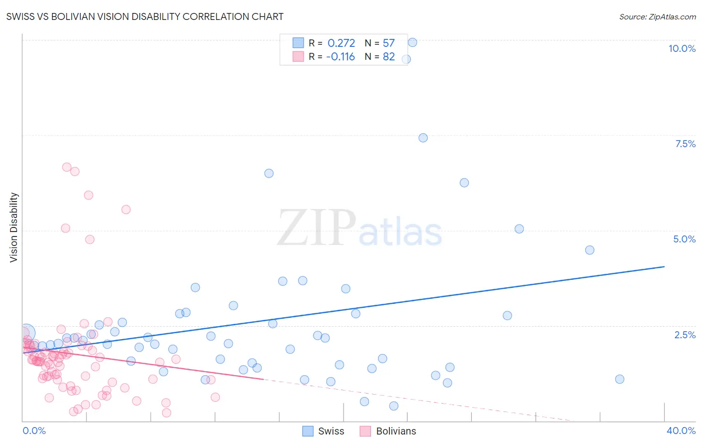 Swiss vs Bolivian Vision Disability
