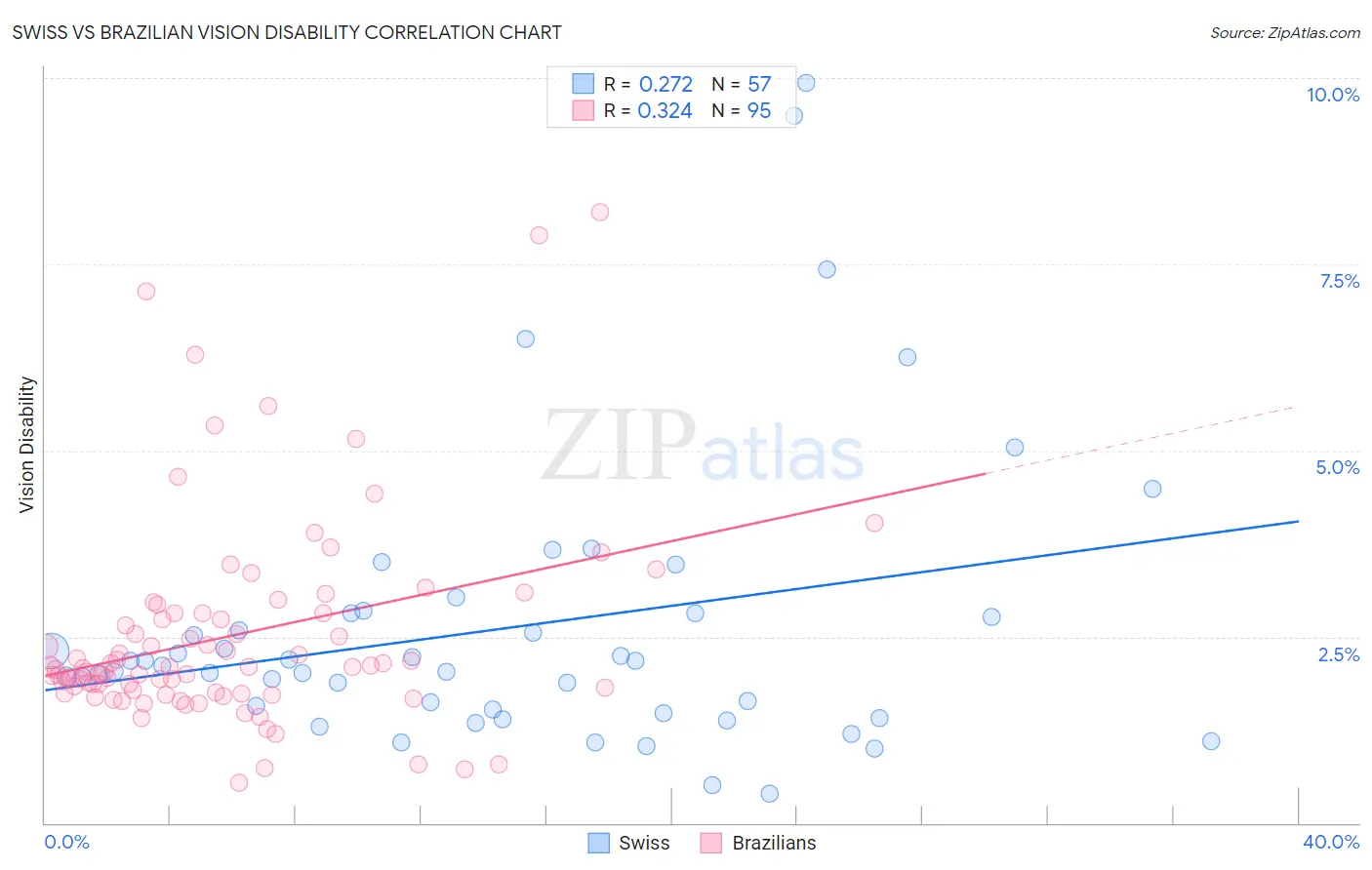 Swiss vs Brazilian Vision Disability
