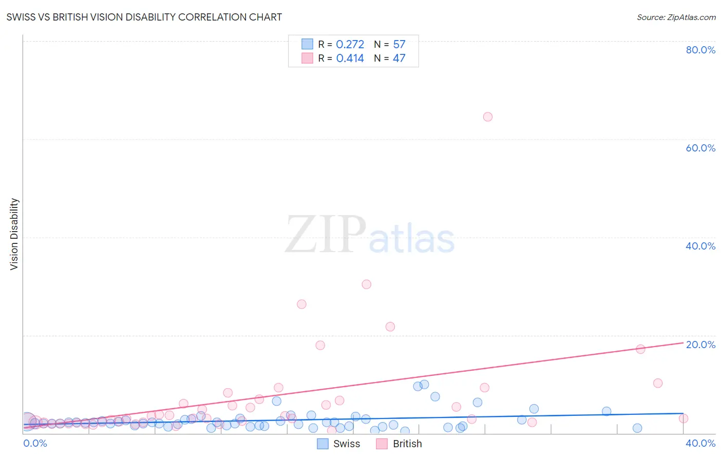 Swiss vs British Vision Disability