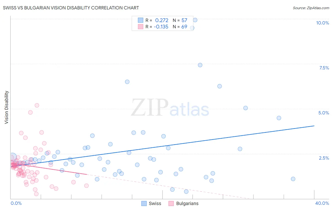 Swiss vs Bulgarian Vision Disability