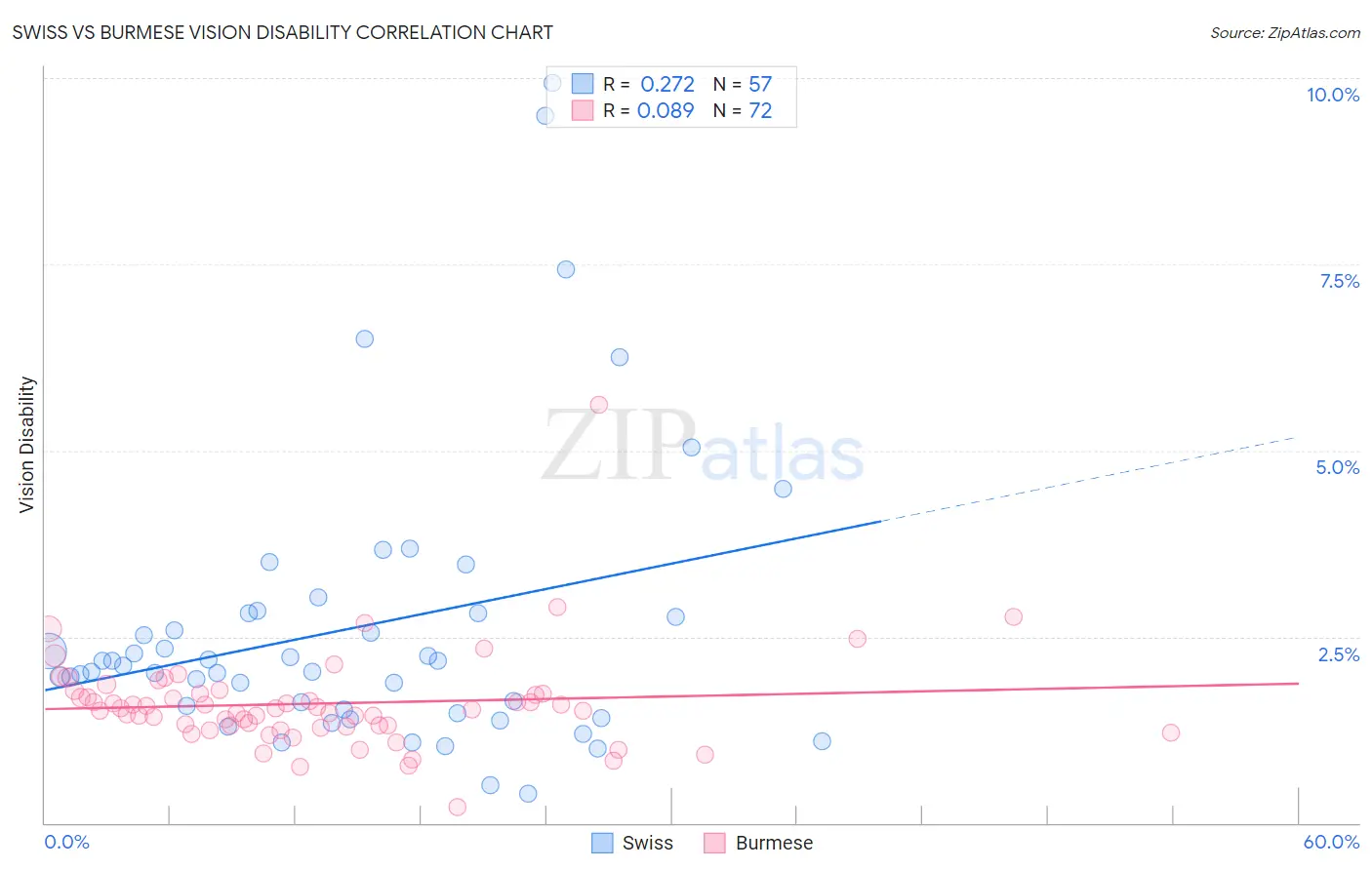 Swiss vs Burmese Vision Disability