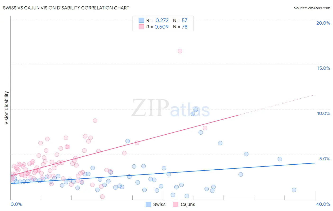 Swiss vs Cajun Vision Disability
