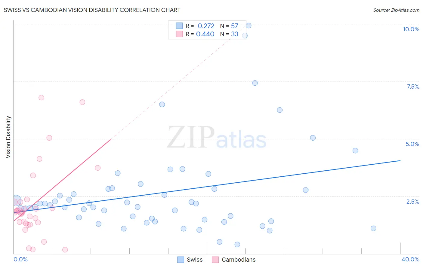 Swiss vs Cambodian Vision Disability