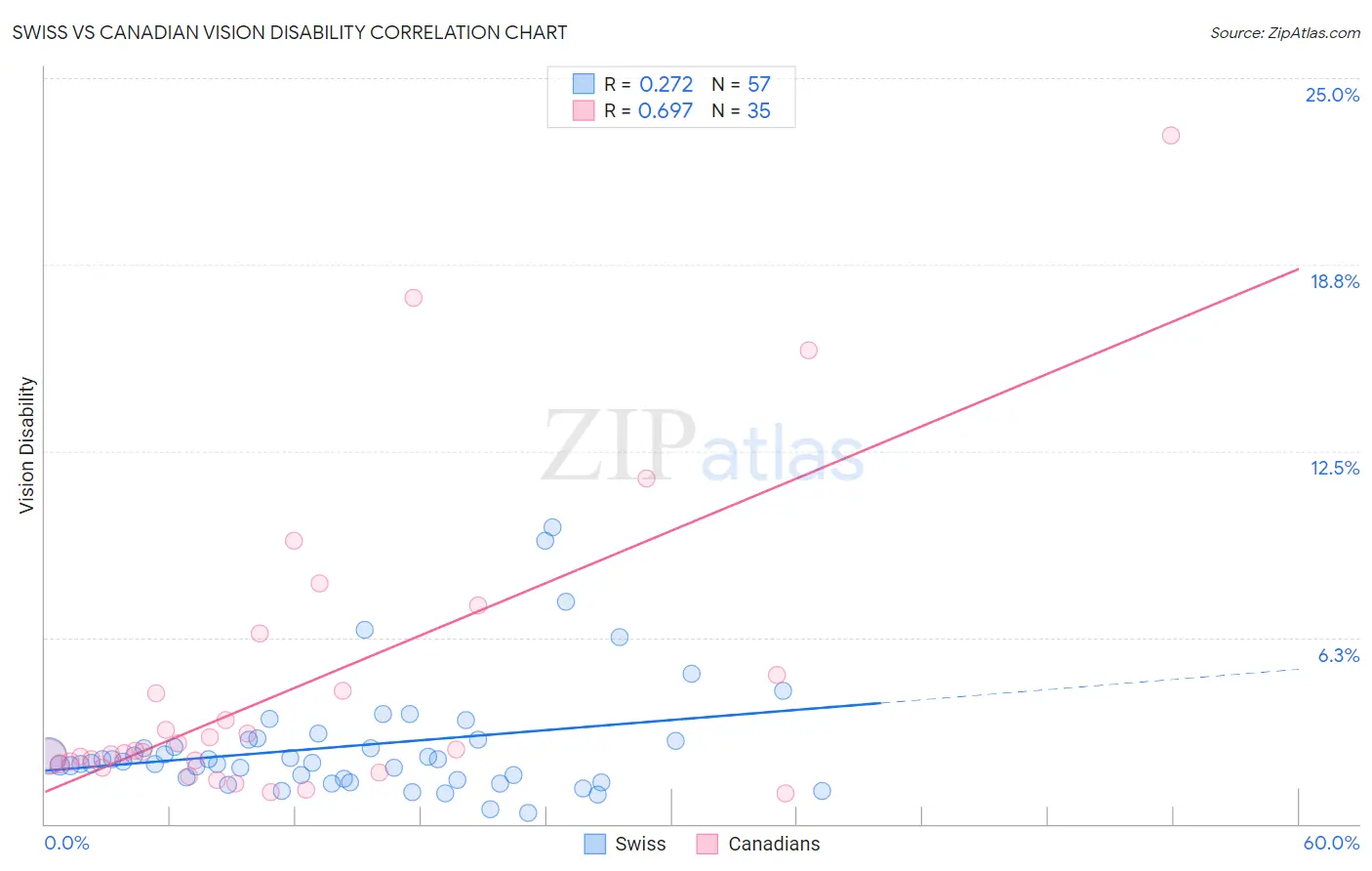 Swiss vs Canadian Vision Disability