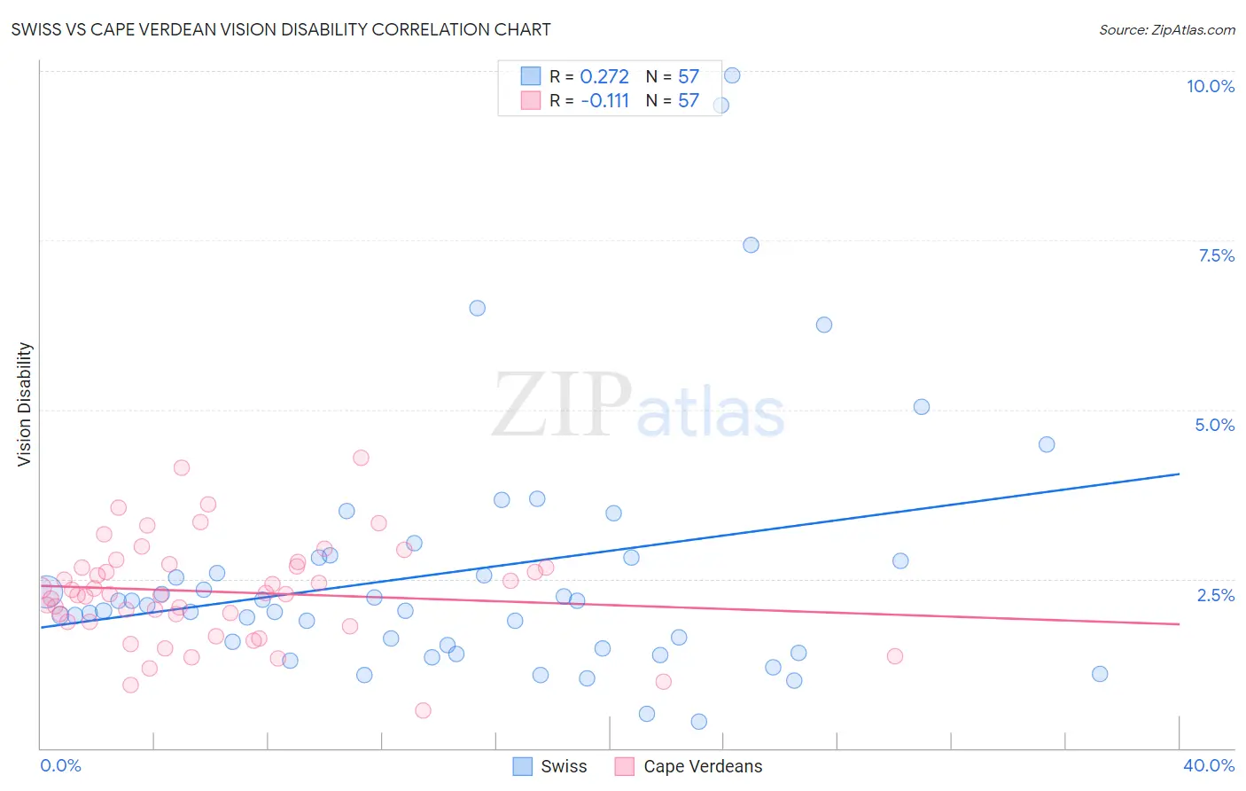 Swiss vs Cape Verdean Vision Disability