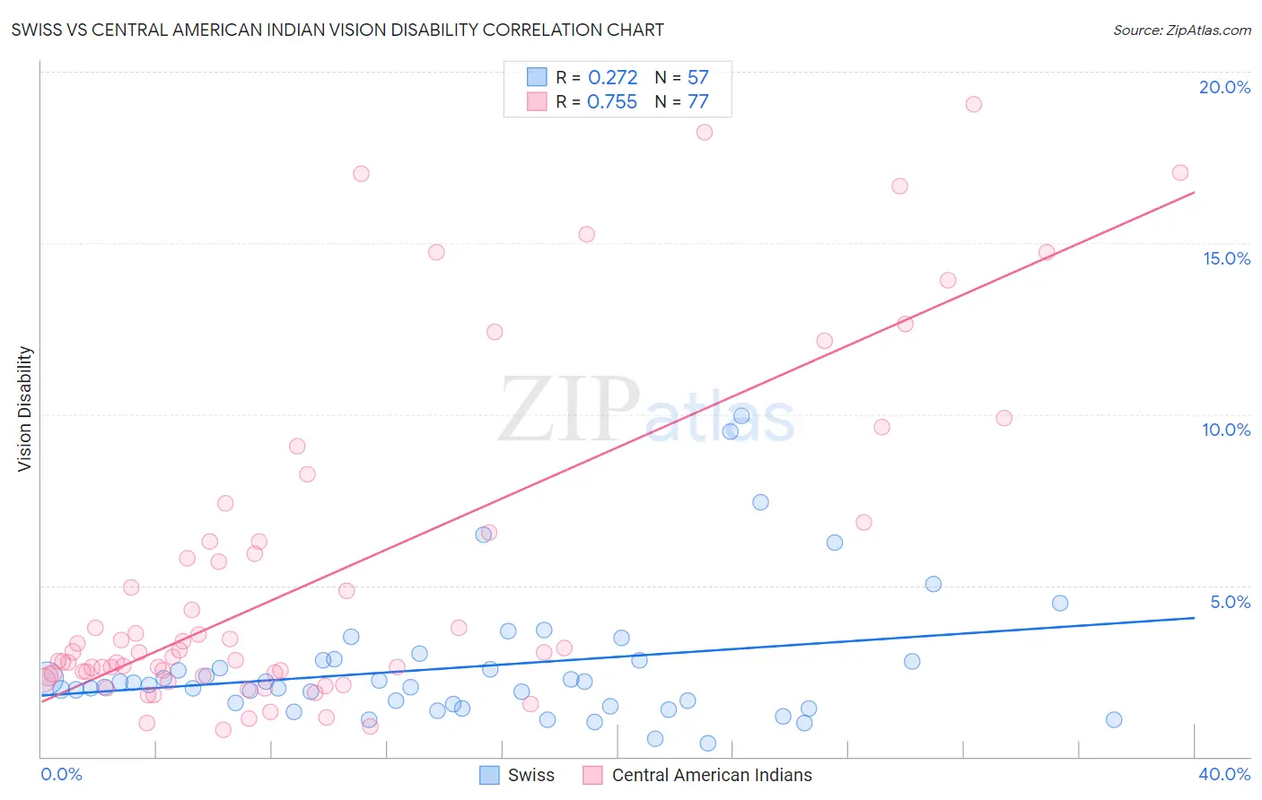 Swiss vs Central American Indian Vision Disability