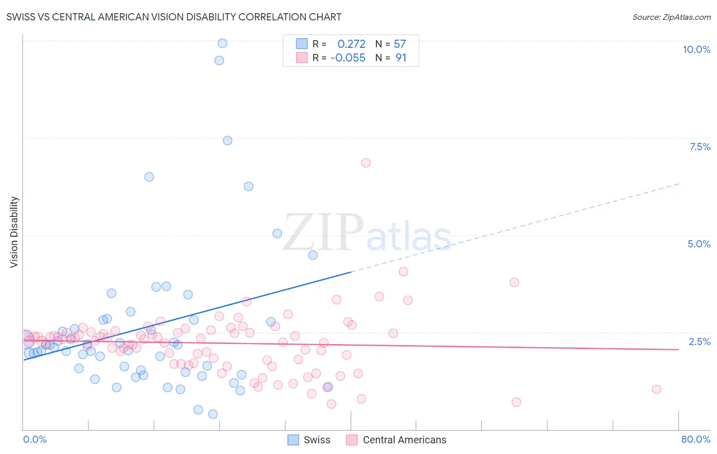 Swiss vs Central American Vision Disability