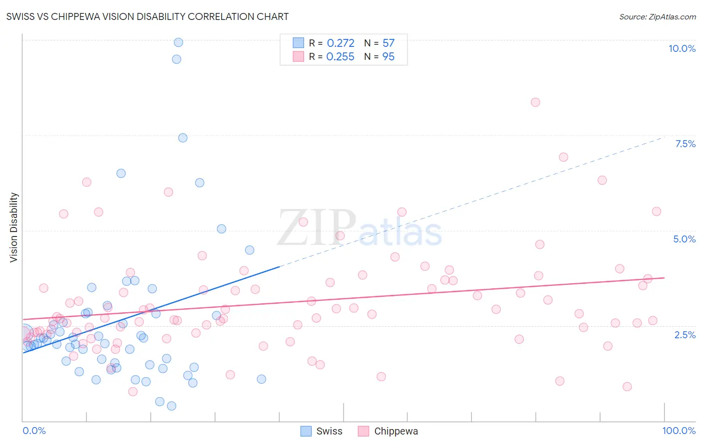 Swiss vs Chippewa Vision Disability