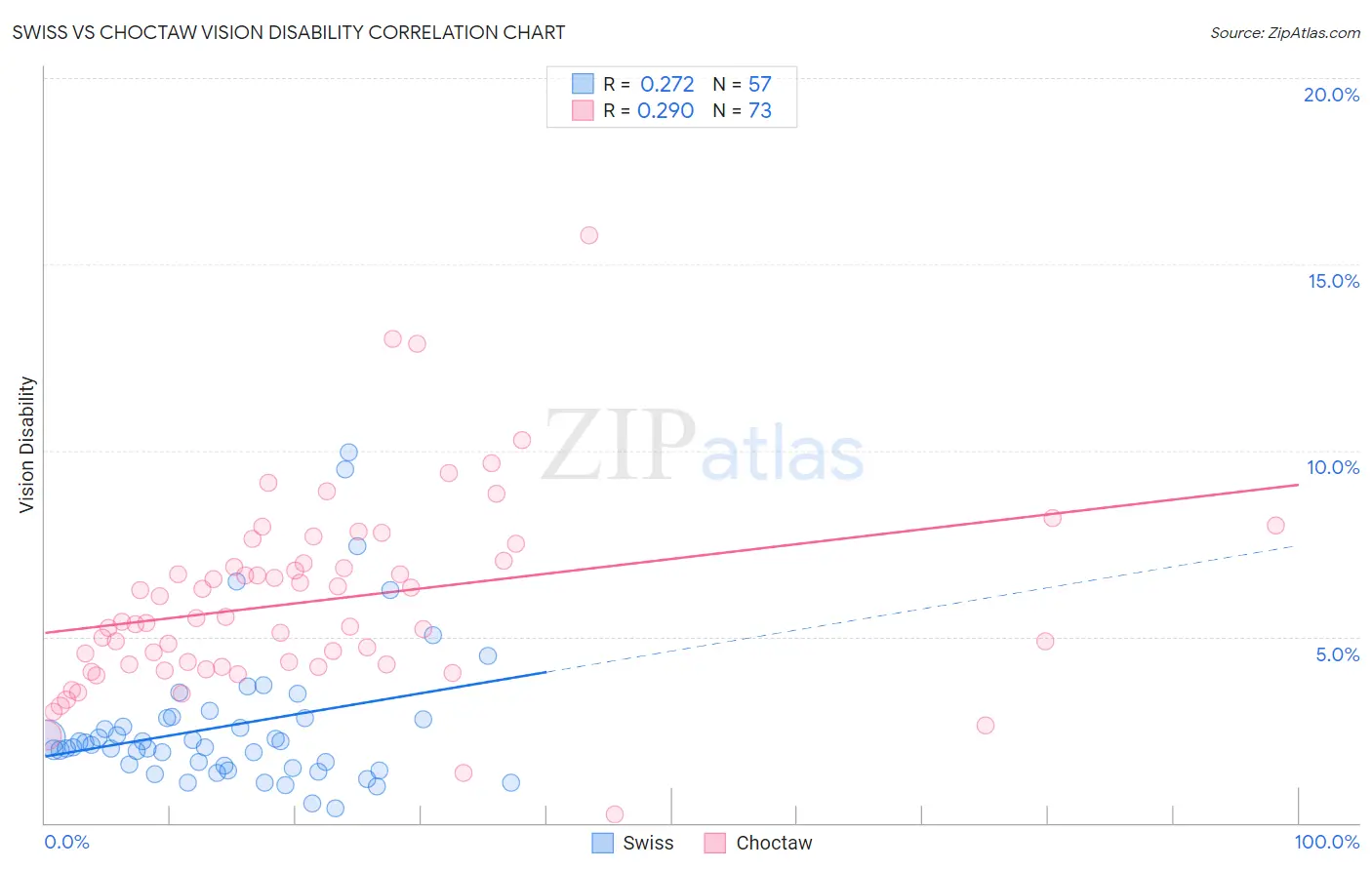 Swiss vs Choctaw Vision Disability