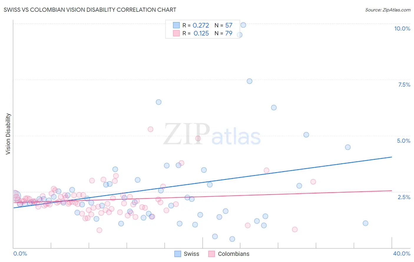 Swiss vs Colombian Vision Disability