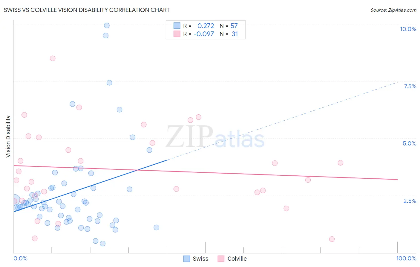 Swiss vs Colville Vision Disability