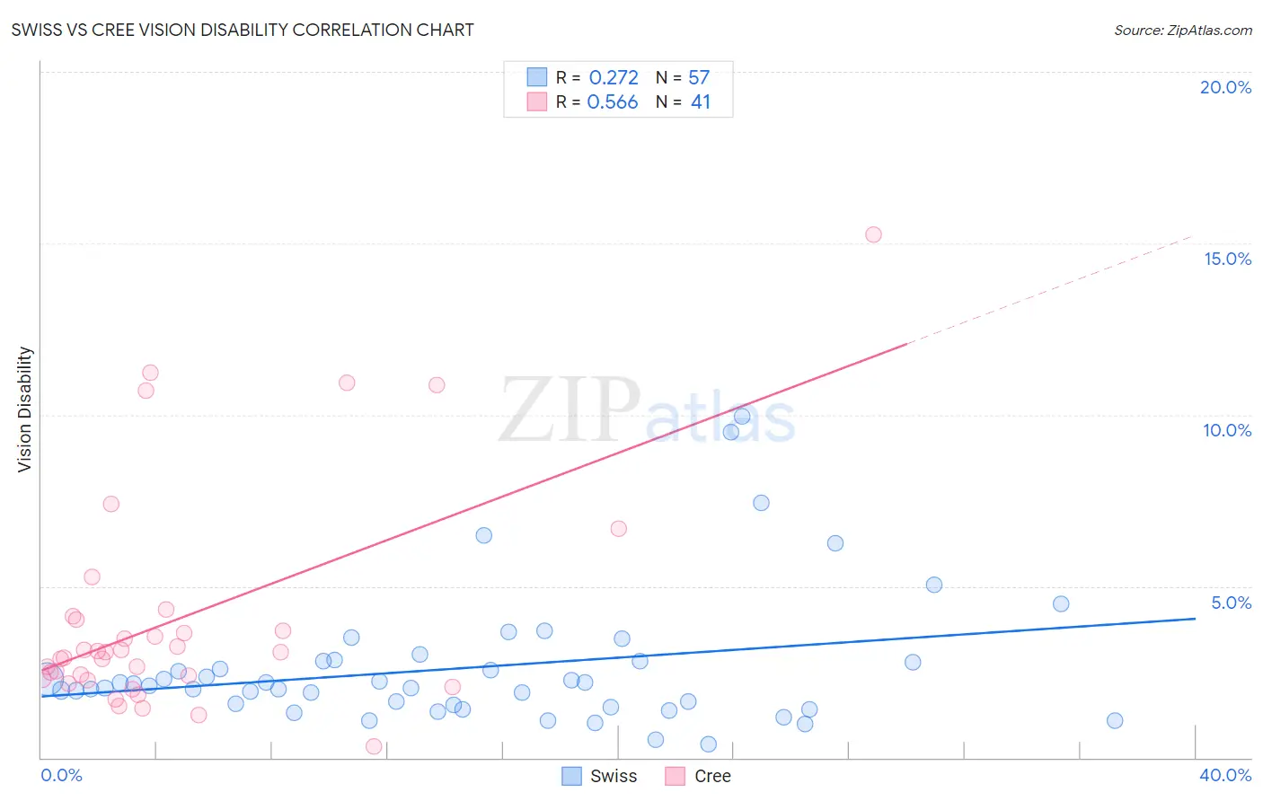 Swiss vs Cree Vision Disability