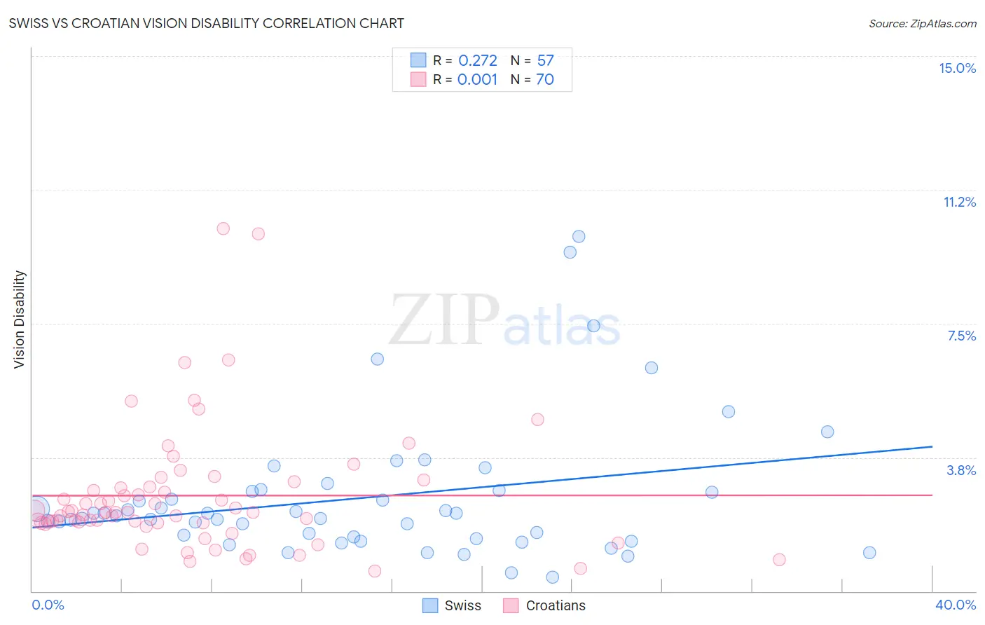 Swiss vs Croatian Vision Disability