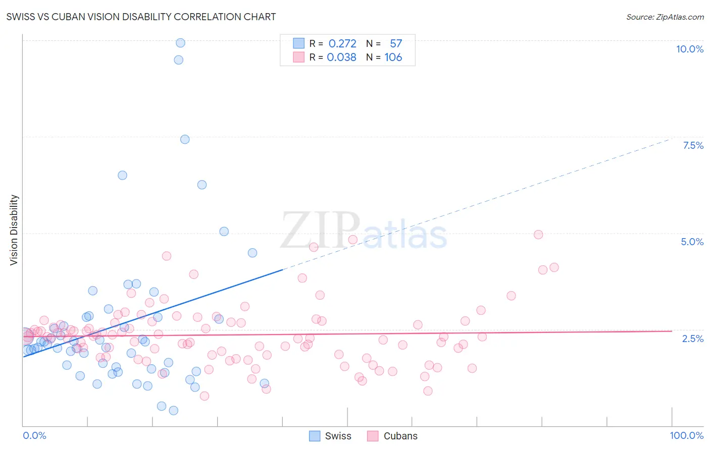 Swiss vs Cuban Vision Disability