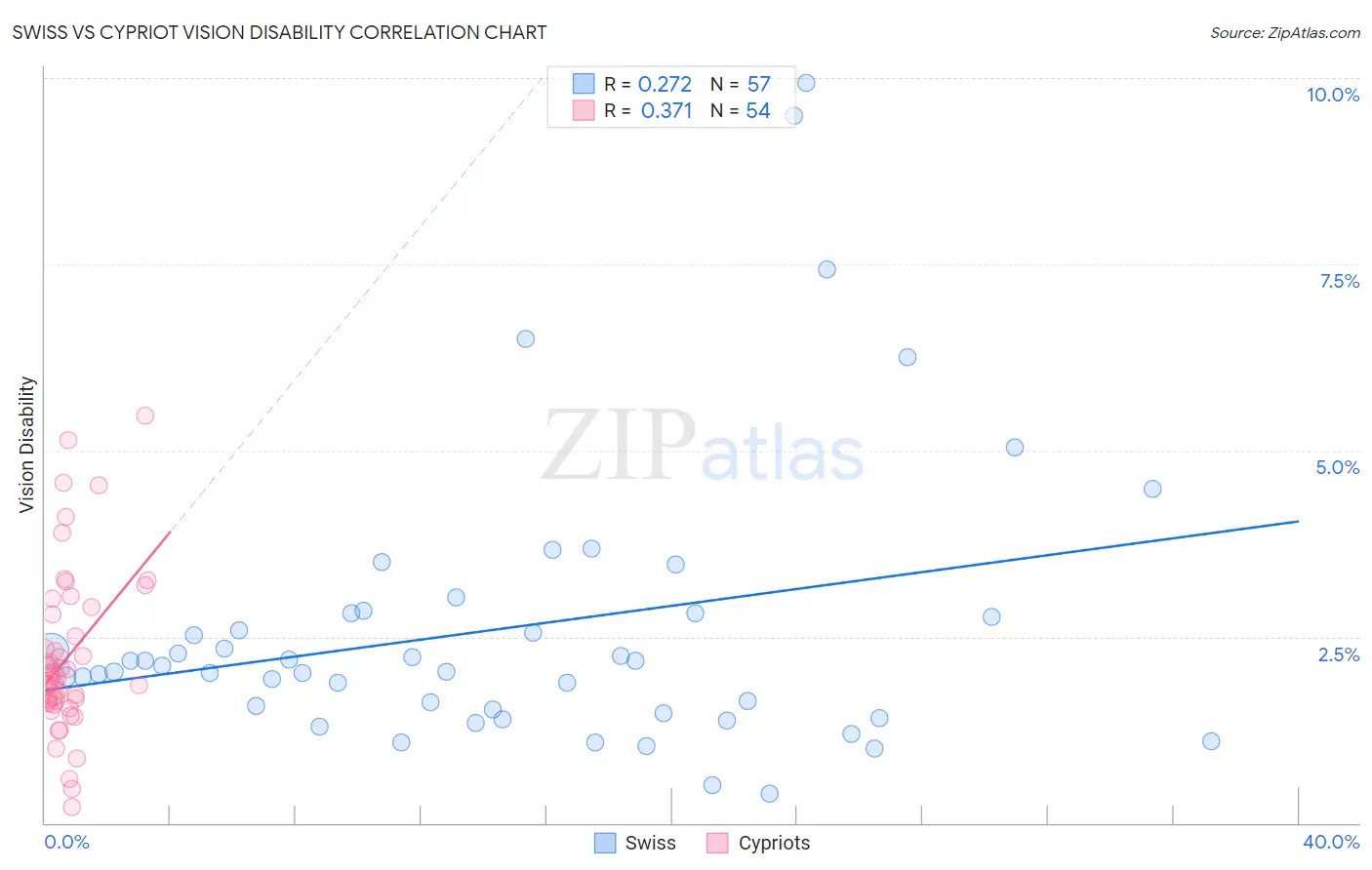 Swiss vs Cypriot Vision Disability