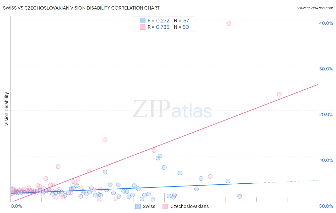 Swiss vs Czechoslovakian Vision Disability