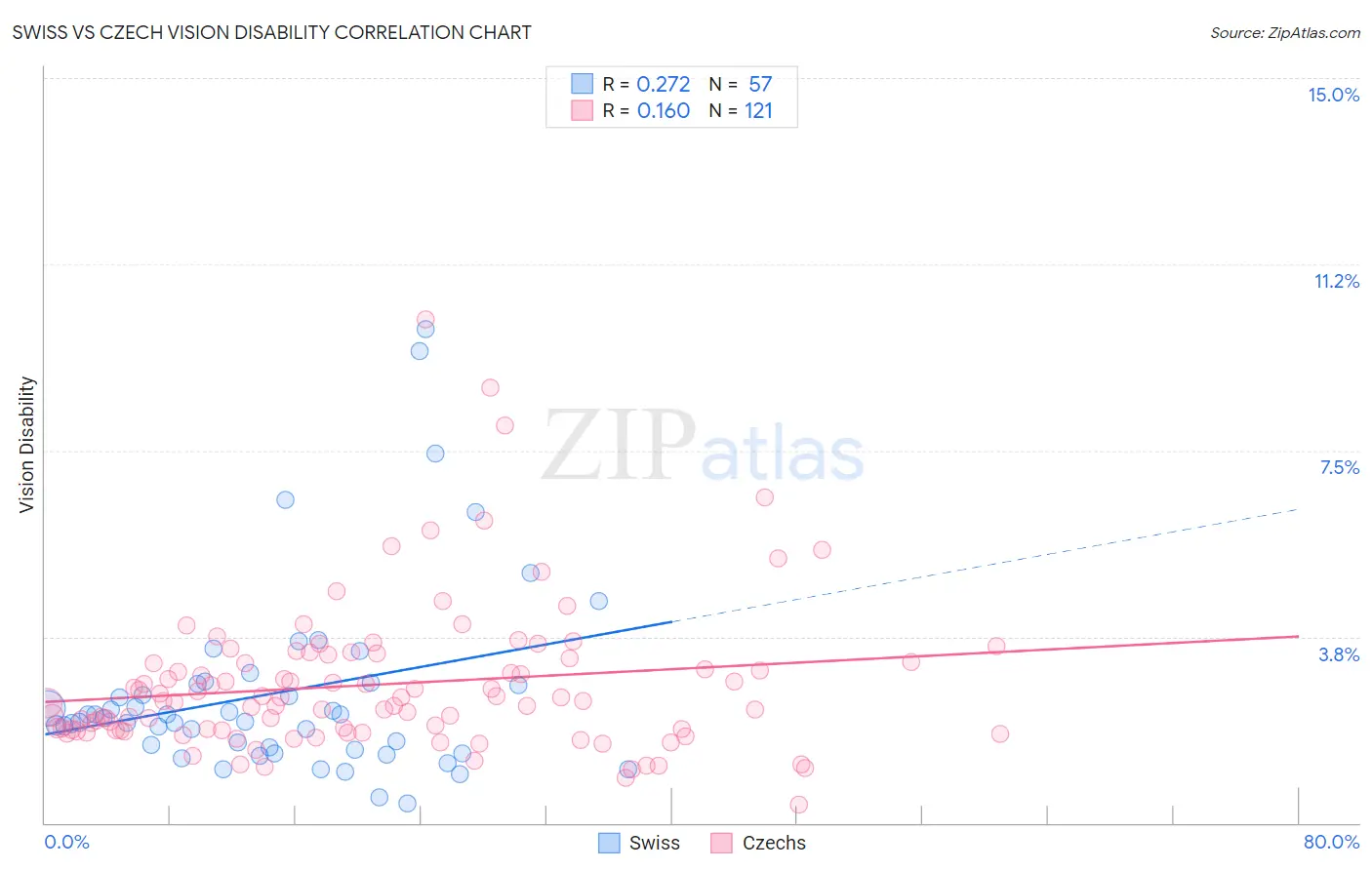 Swiss vs Czech Vision Disability