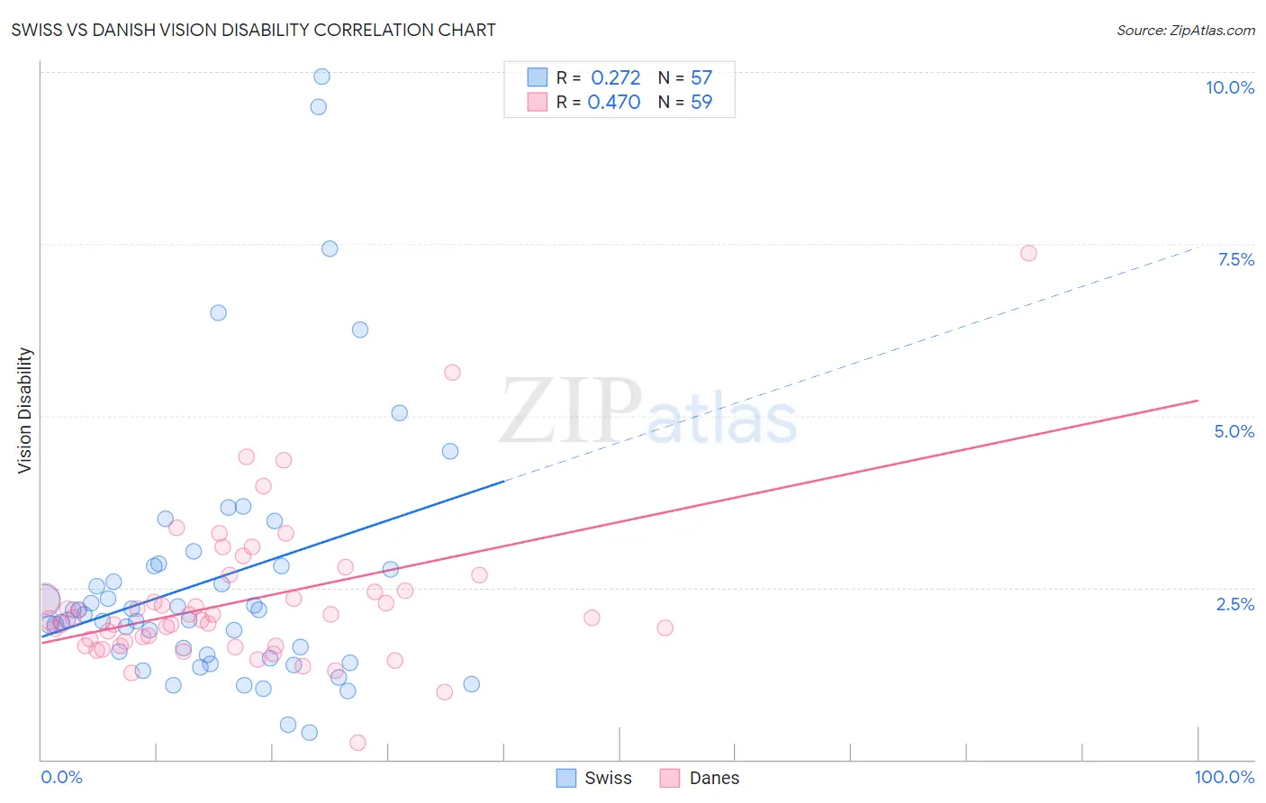 Swiss vs Danish Vision Disability