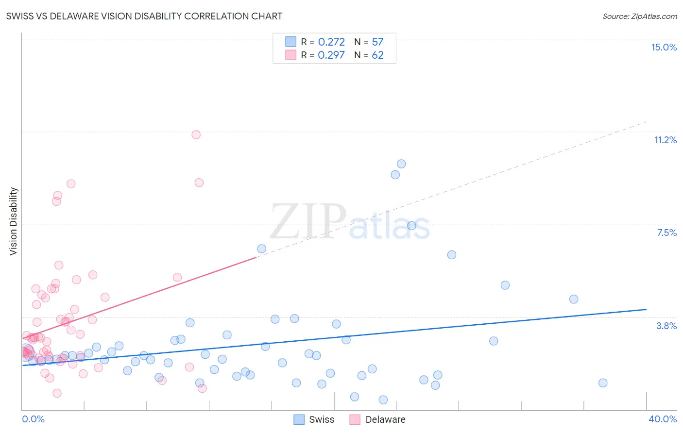 Swiss vs Delaware Vision Disability