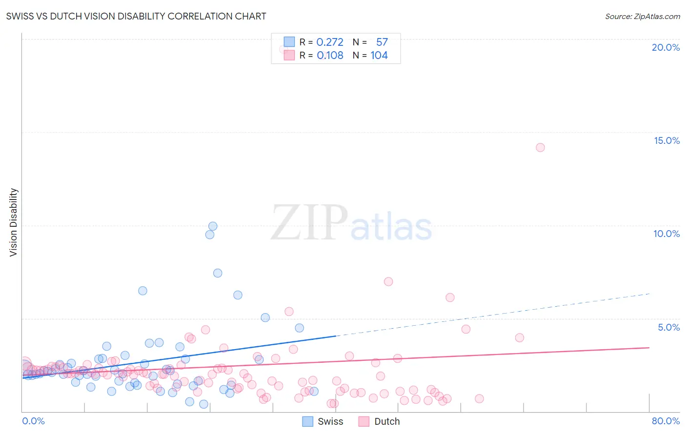 Swiss vs Dutch Vision Disability