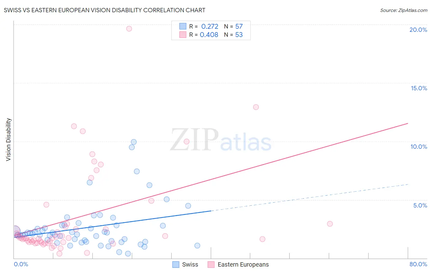 Swiss vs Eastern European Vision Disability