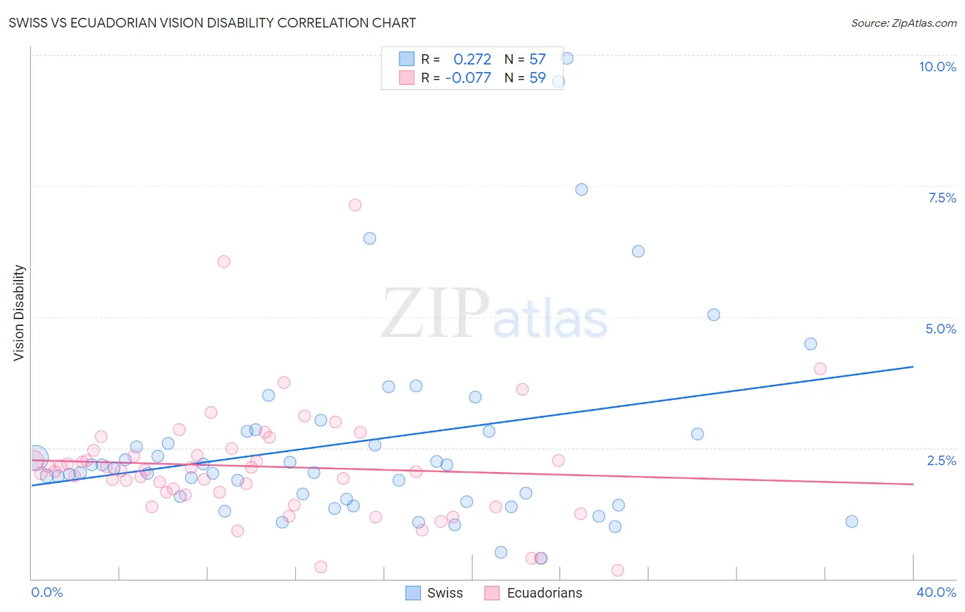 Swiss vs Ecuadorian Vision Disability