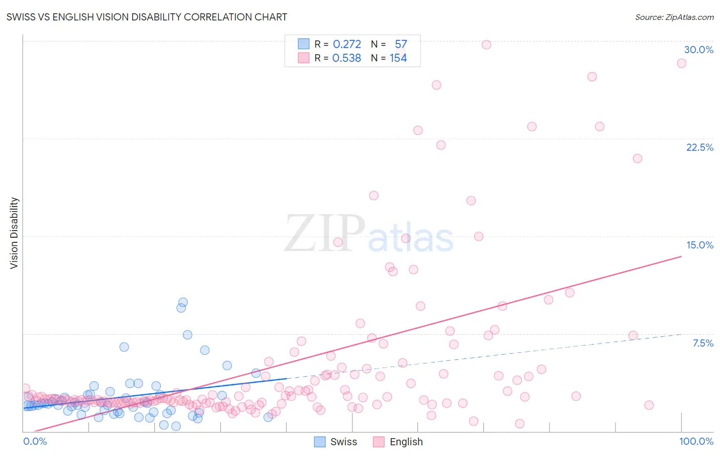 Swiss vs English Vision Disability