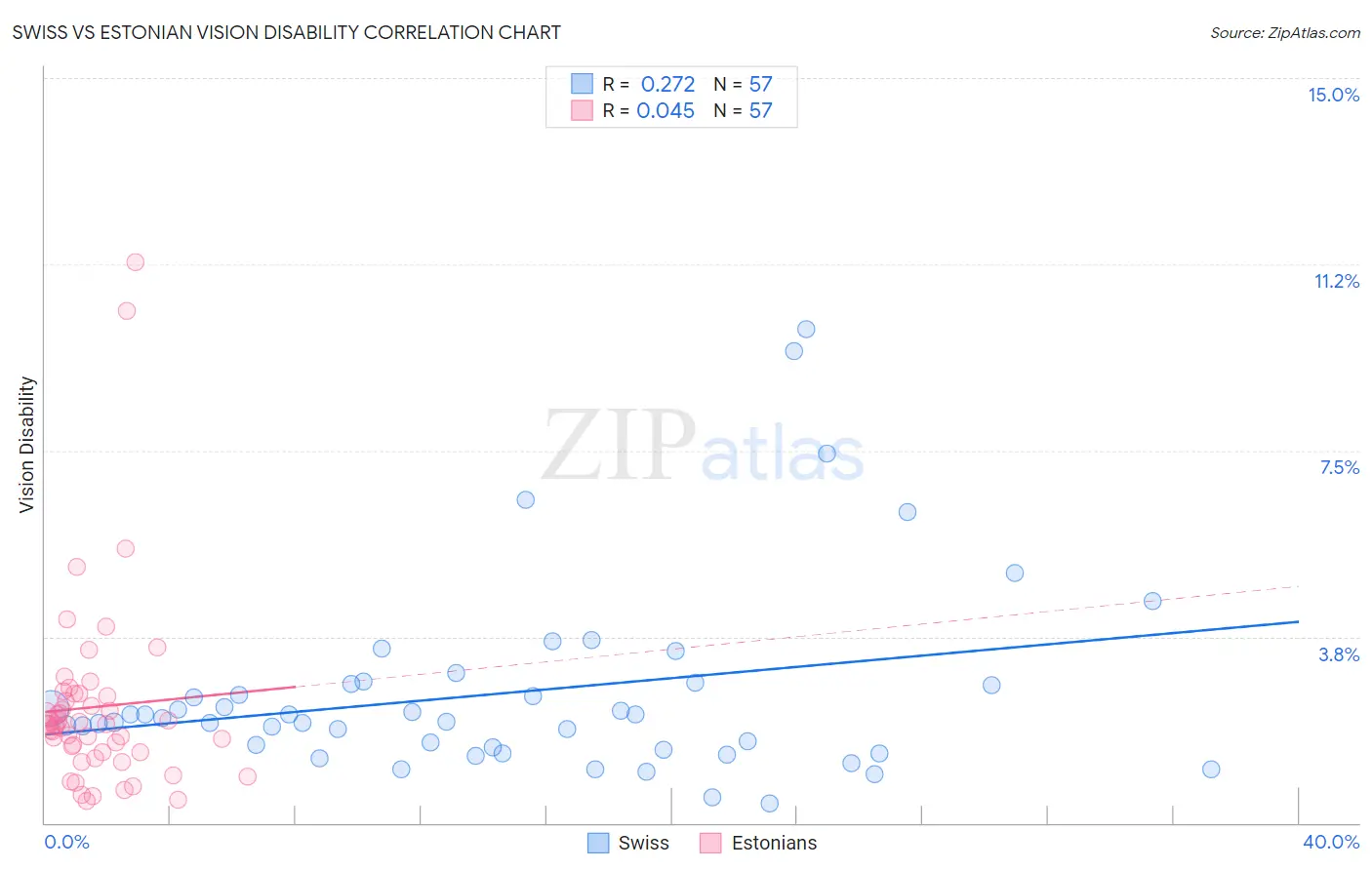 Swiss vs Estonian Vision Disability
