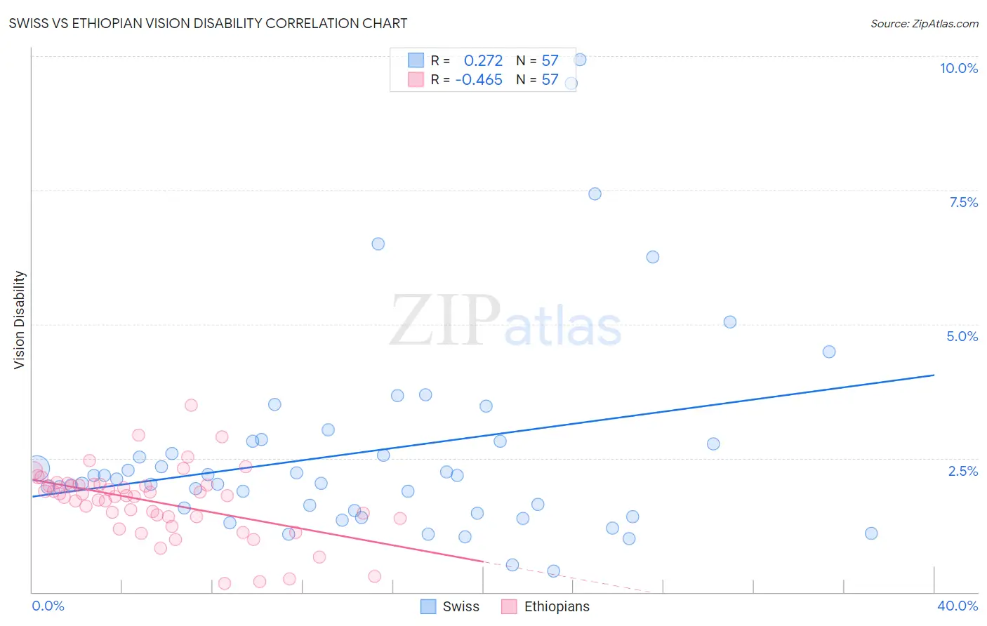 Swiss vs Ethiopian Vision Disability