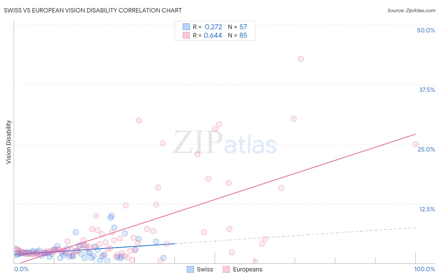 Swiss vs European Vision Disability