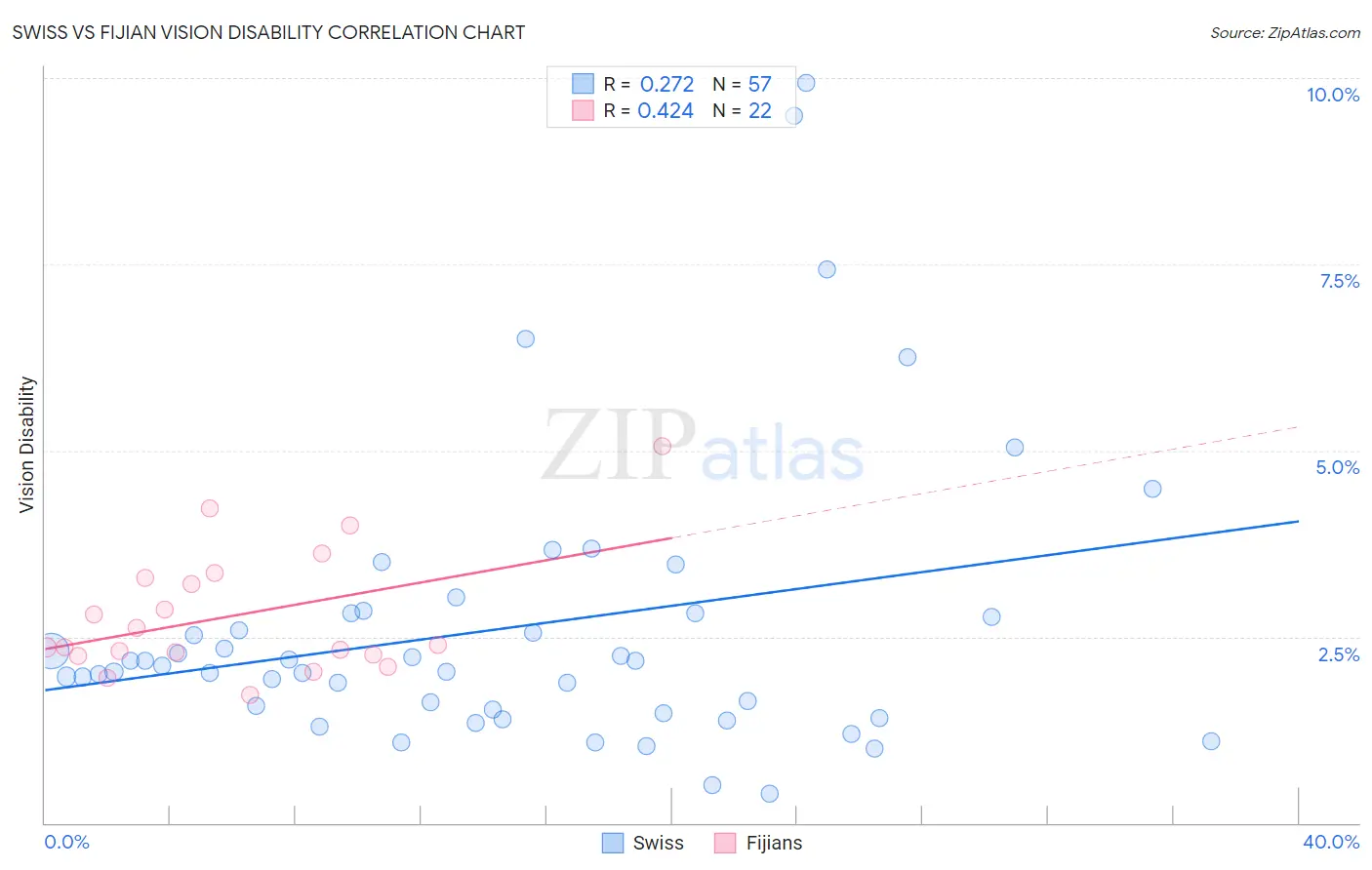 Swiss vs Fijian Vision Disability