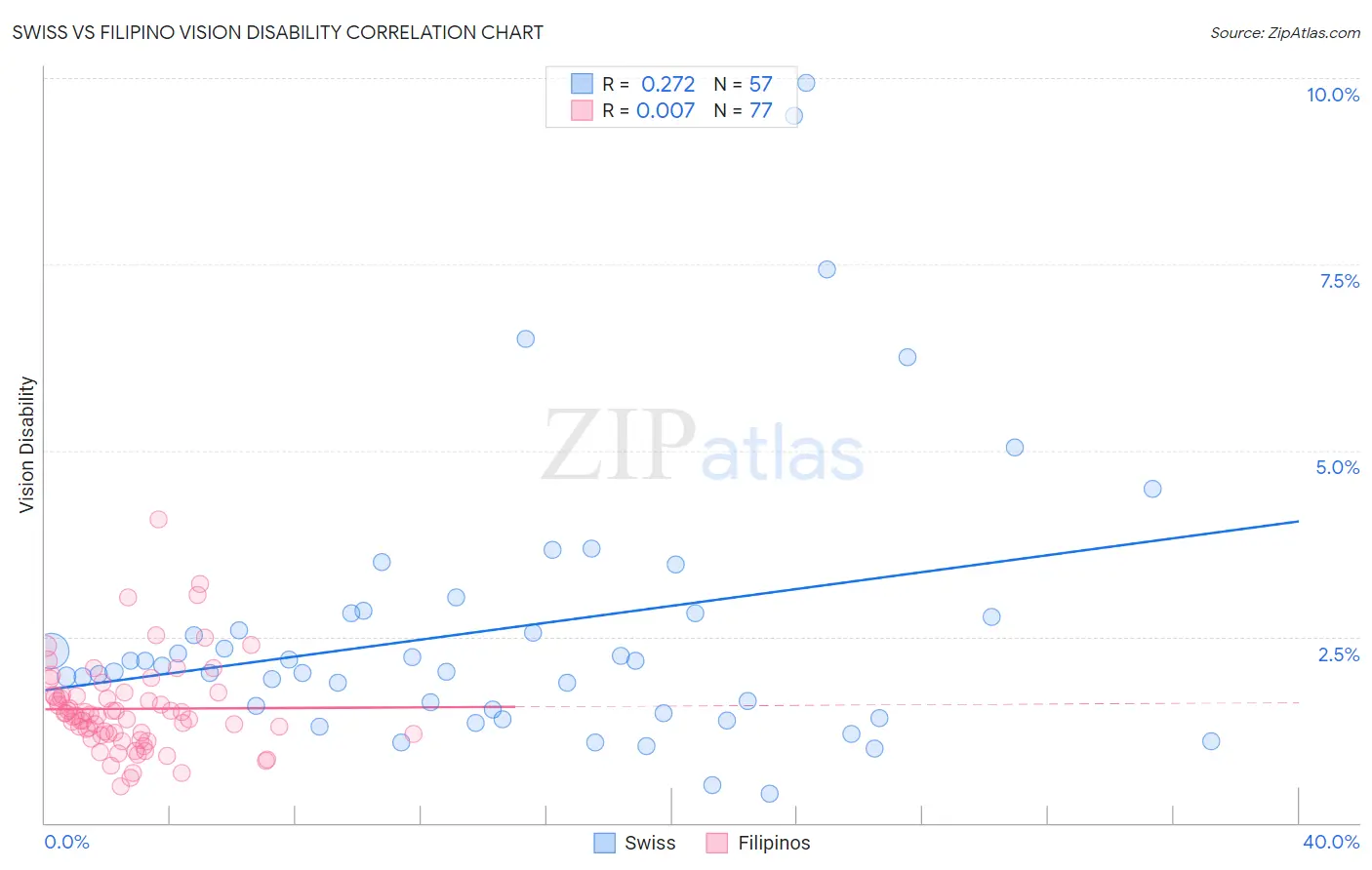 Swiss vs Filipino Vision Disability