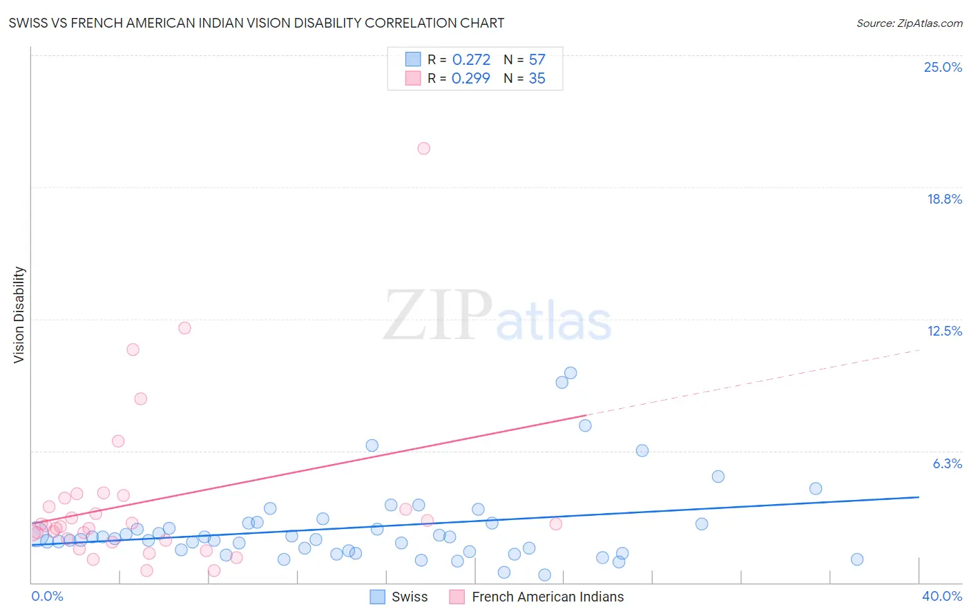 Swiss vs French American Indian Vision Disability