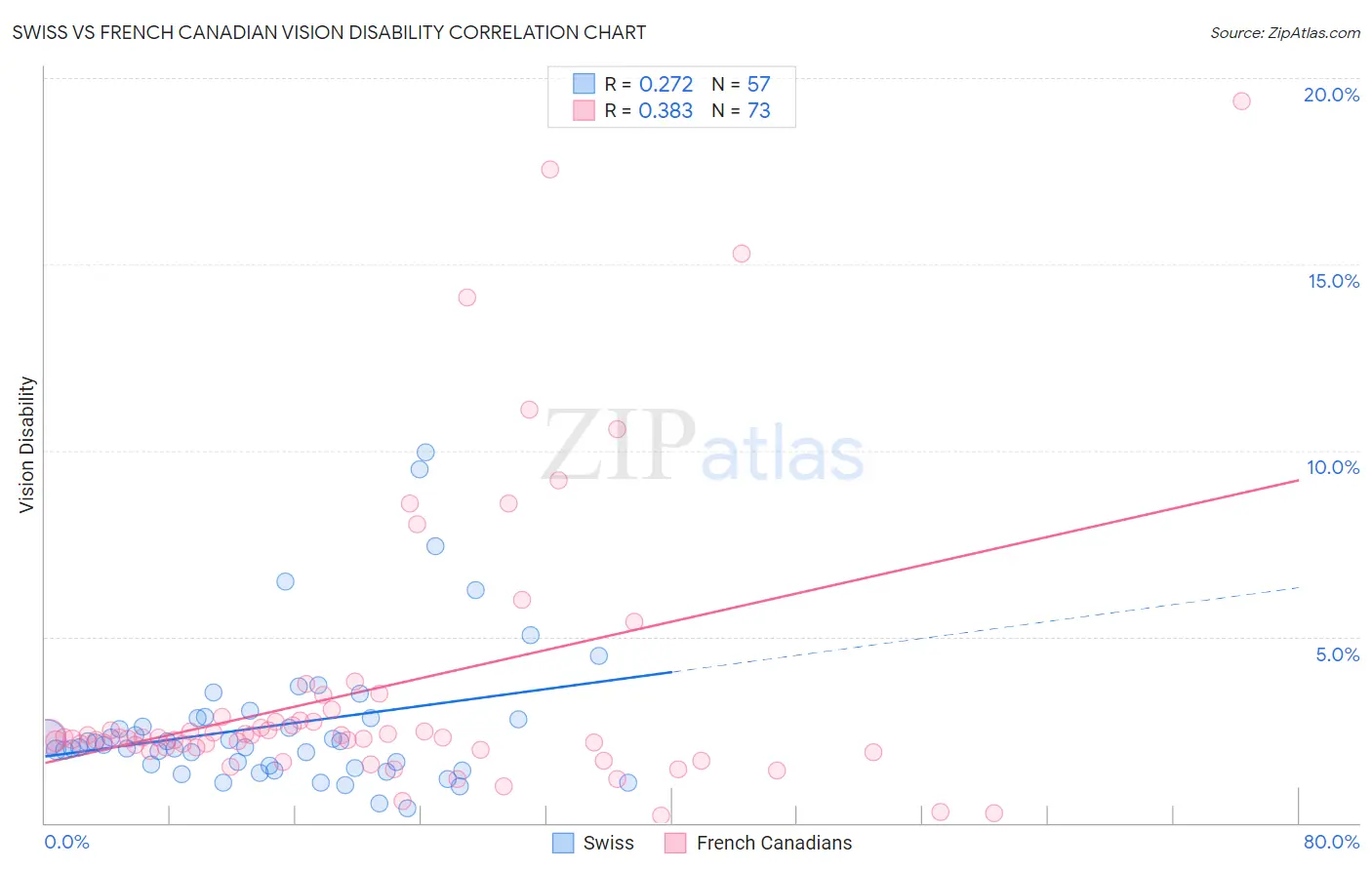Swiss vs French Canadian Vision Disability