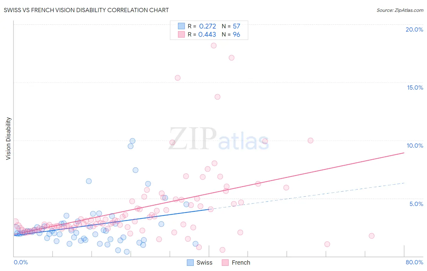 Swiss vs French Vision Disability