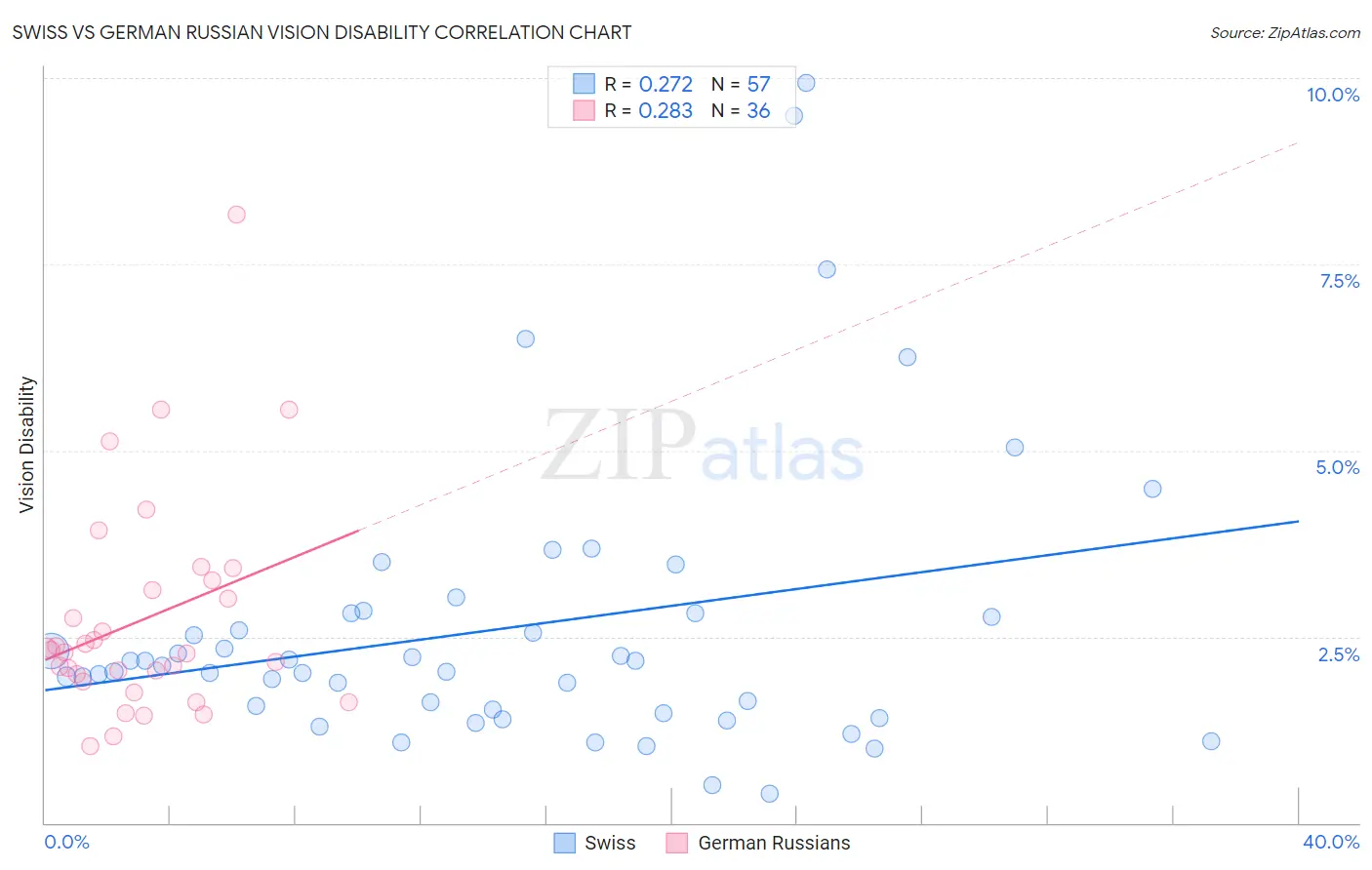 Swiss vs German Russian Vision Disability