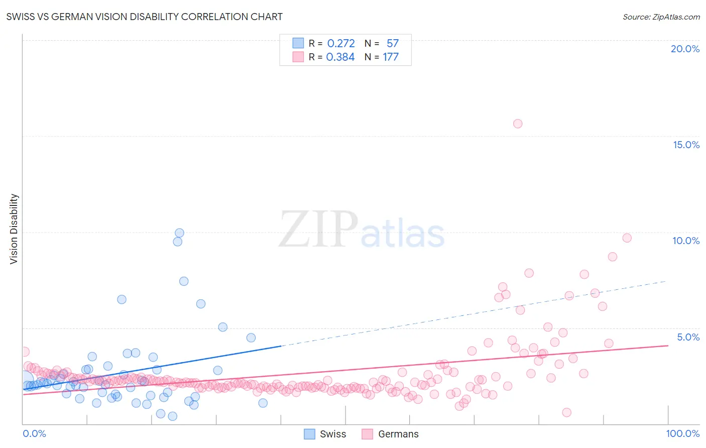 Swiss vs German Vision Disability