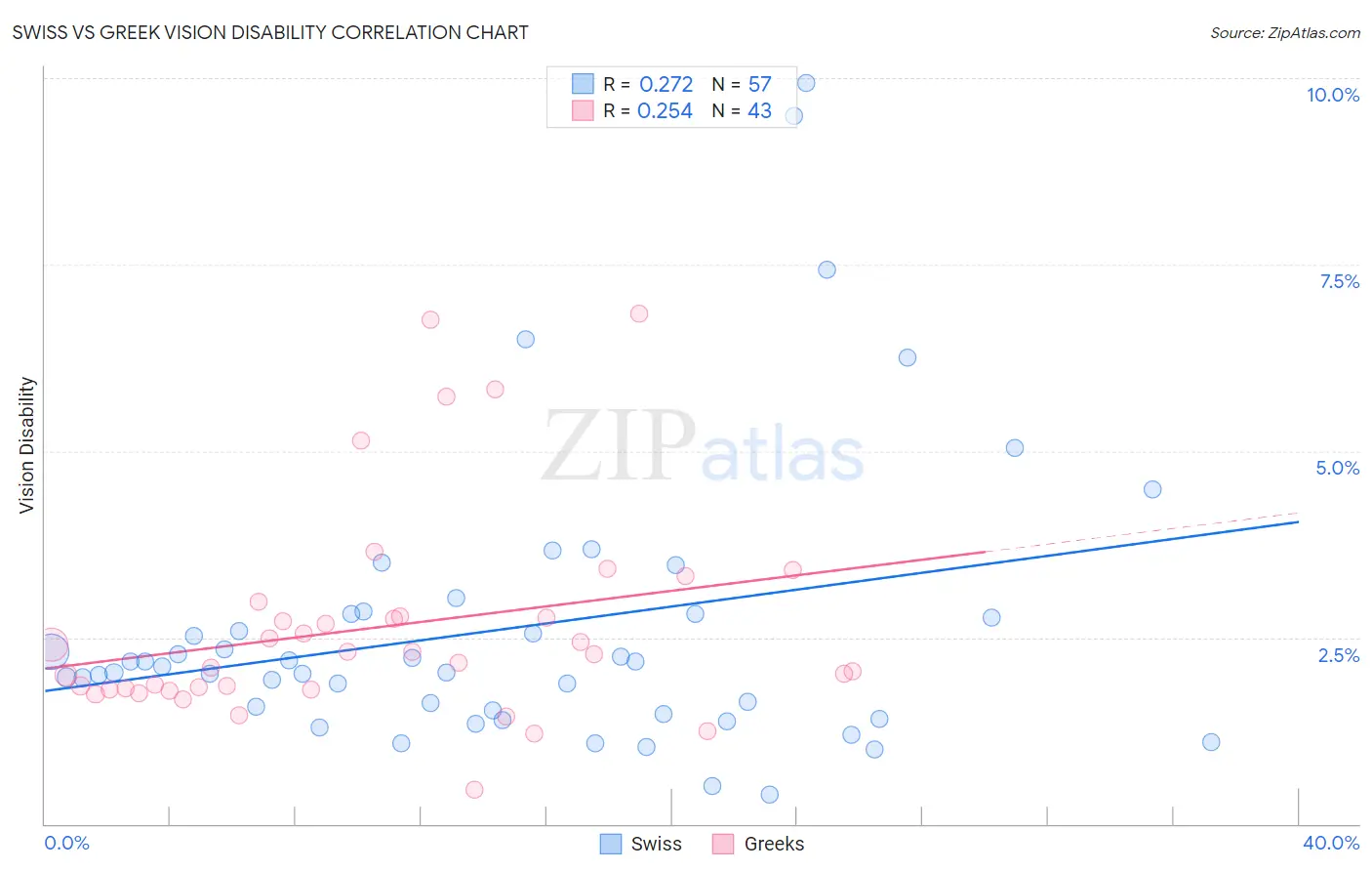 Swiss vs Greek Vision Disability