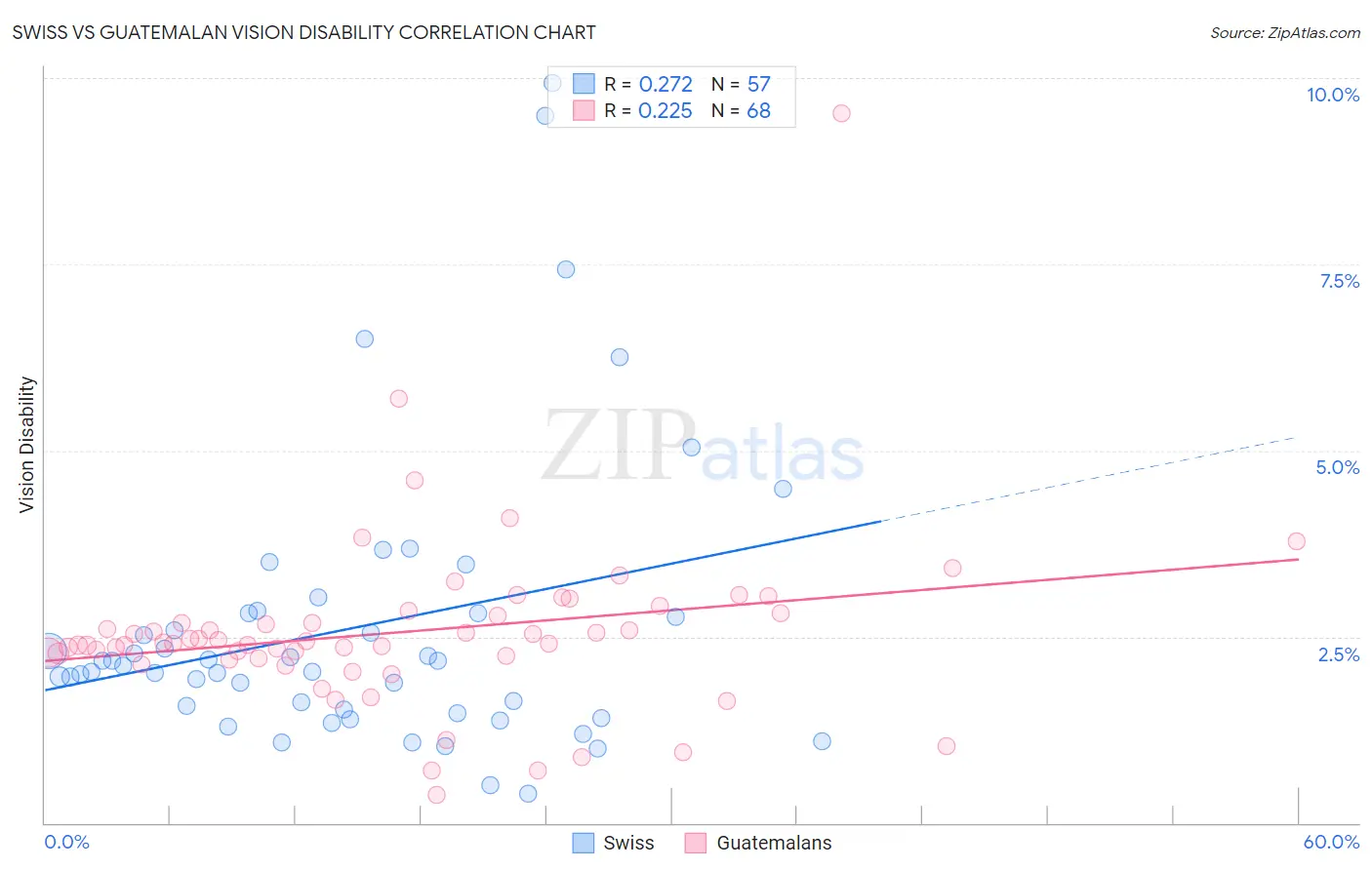 Swiss vs Guatemalan Vision Disability
