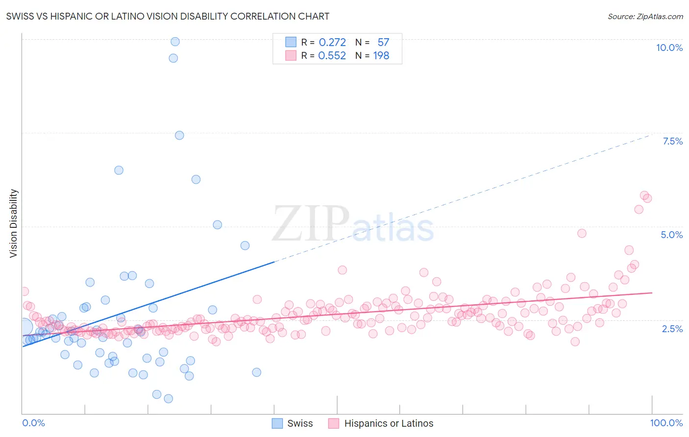 Swiss vs Hispanic or Latino Vision Disability