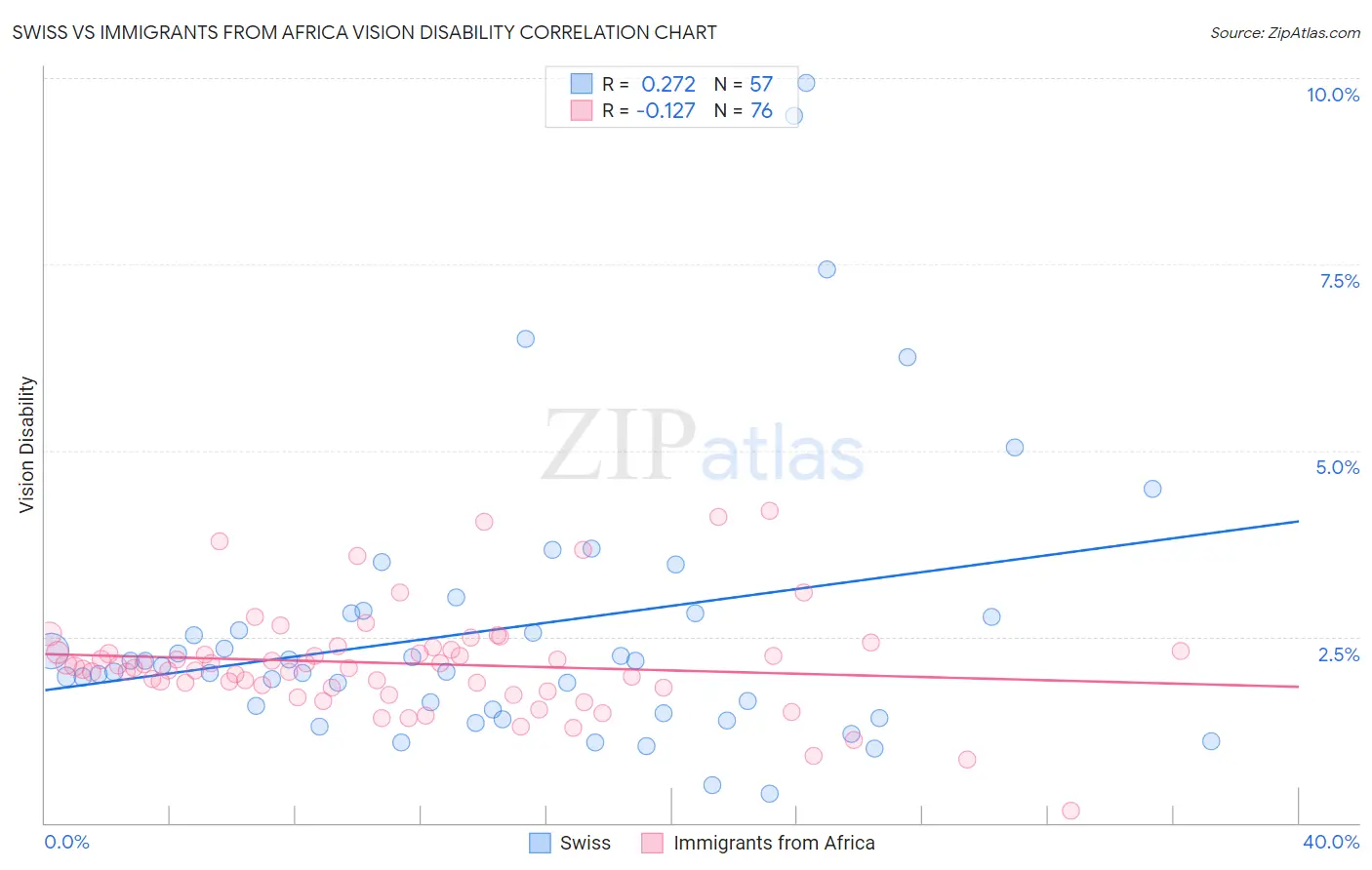 Swiss vs Immigrants from Africa Vision Disability