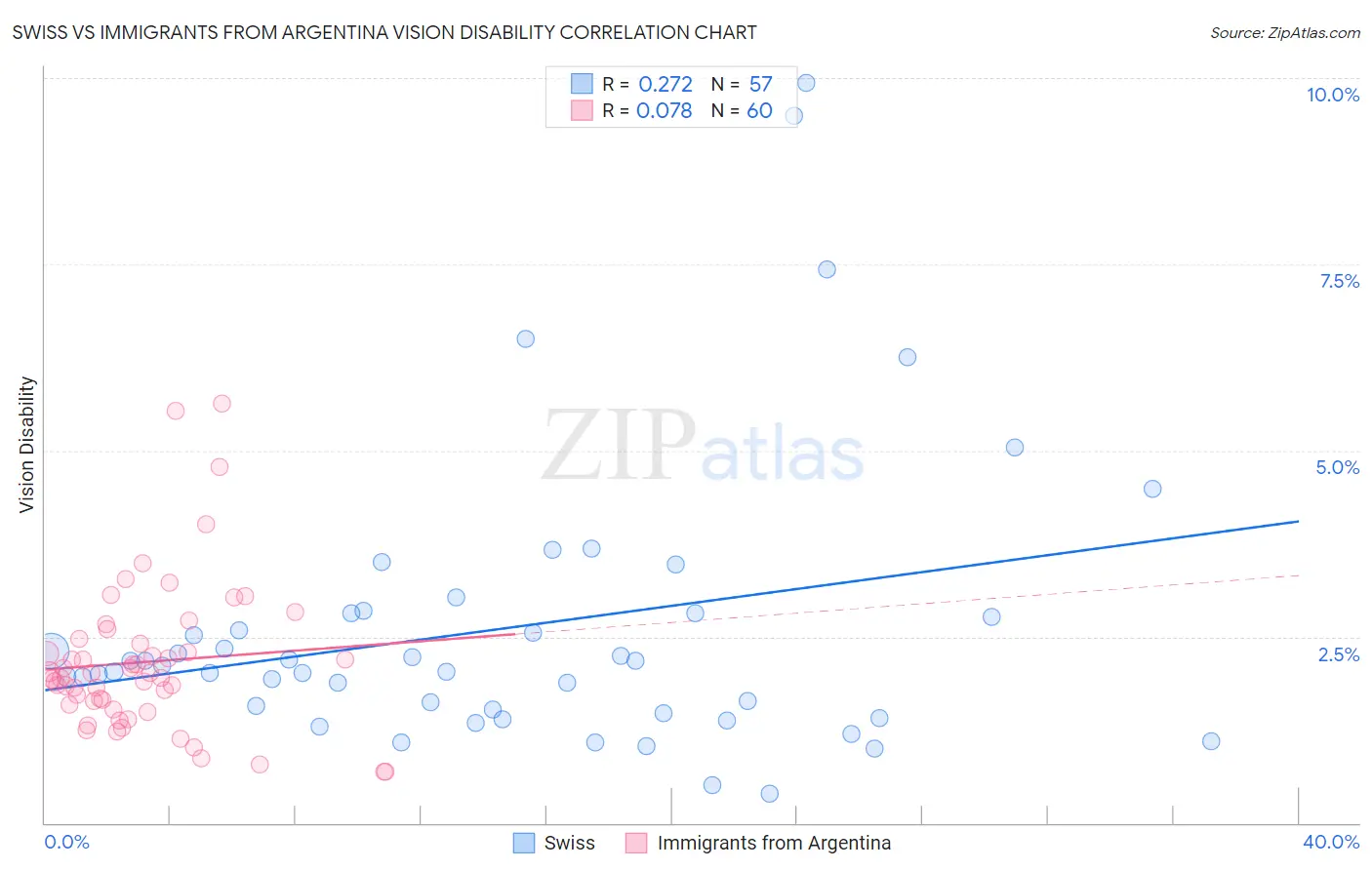 Swiss vs Immigrants from Argentina Vision Disability